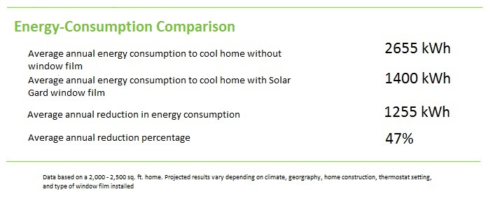 Energy Consumption Comparison - Cooling costs with and without solar window film - TintFX