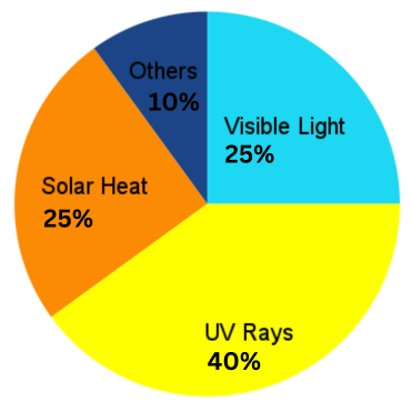 Causes of Fading - Solar window film - TintFX - Glass Film Solutions